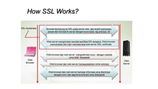 How SSL Works?
 