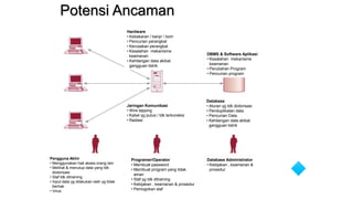 Potensi Ancaman
Pengguna Akhir
• Menggunakan hak akses orang lain
• Melihat & menutup data yang tdk
diotorisasi
• Staf tdk ditraining
• Input data yg dilakukan oleh yg tidak
berhak
• Virus
Programer/Operator
• Membuat password
• Membuat program yang tidak
aman
• Staf yg tdk ditraining
• Kebijakan , keamanan & prosedur
• Pemogokan staf
Database Administrator
• Kebijakan , keamanan &
prosedur
Jaringan Komunikasi
• Wire tapping
• Kabel yg putus / tdk terkoneksi
• Radiasi
Database
• Aturan yg tdk diotorisasi
• Penduplikatan data
• Pencurian Data
• Kehilangan data akibat
gangguan listrik
Hardware
• Kebakaran / banjir / bom
• Pencurian perangkat
• Kerusakan perangkat
• Kesalahan mekanisme
keamanan
• Kehilangan data akibat
gangguan listrik
DBMS & Software Aplikasi
• Kesalahan mekanisme
keamanan
• Perubahan Program
• Pencurian program
 