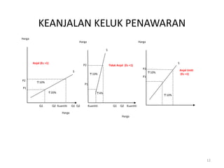 Harga
Harga Harga
Harga
Harga
Q1 Q2 Kuantiti Q1 Q2 Kuantiti Q1 Q2 Kuantiti
P2
P1
P2
P1
P2
P1
S
S
S
↑10%
↑20% ↑4%
↑10%
↑10%
↑10%
Anjal (Es >1)
Tidak Anjal (Es <1)
Anjal Uniti
(Es =1)
KEANJALAN KELUK PENAWARAN
12
 
