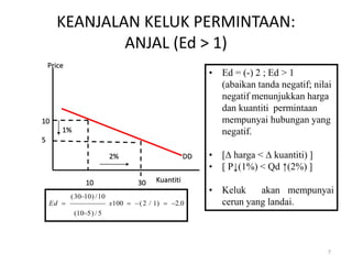 KEANJALAN KELUK PERMINTAAN:
ANJAL (Ed > 1)
• Ed = (-) 2 ; Ed > 1
(abaikan tanda negatif; nilai
negatif menunjukkan harga
dan kuantiti permintaan
mempunyai hubungan yang
negatif.
• [∆ harga < ∆ kuantiti) ]
• [ P↓(1%) < Qd ↑(2%) ]
• Keluk akan mempunyai
cerun yang landai.
1%
2%
10 30
10
5
DD
Kuantiti
Price
0.2)1/2(100
5/)510(
10/)1030(



 xEd
7
 
