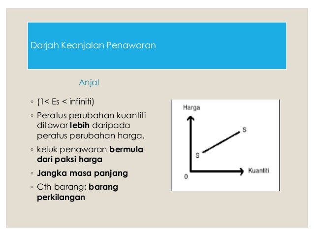 Keanjalan Penawaran