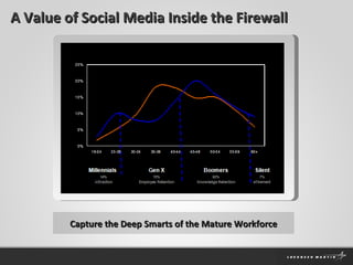 A Value of Social Media Inside the Firewall Capture the Deep Smarts of the Mature Workforce 
