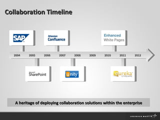 Collaboration Timeline A heritage of deploying collaboration solutions within the enterprise 2004 2005 2006 2007 2008 2009 2010 2011 2012 