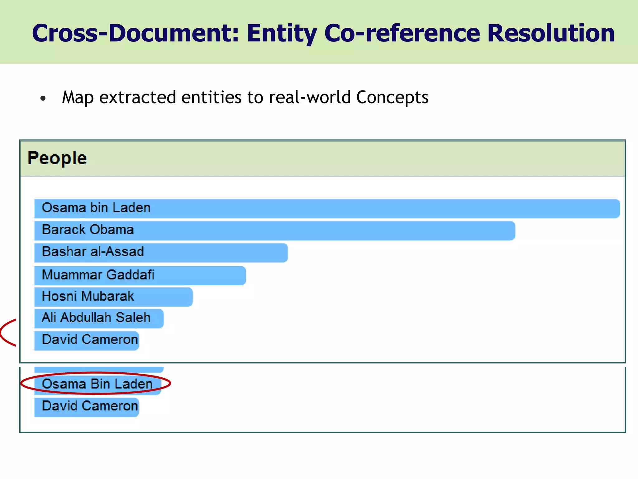 Cross-Document: Entity Co-reference Resolution

• Map extracted entities to real-world Concepts
 