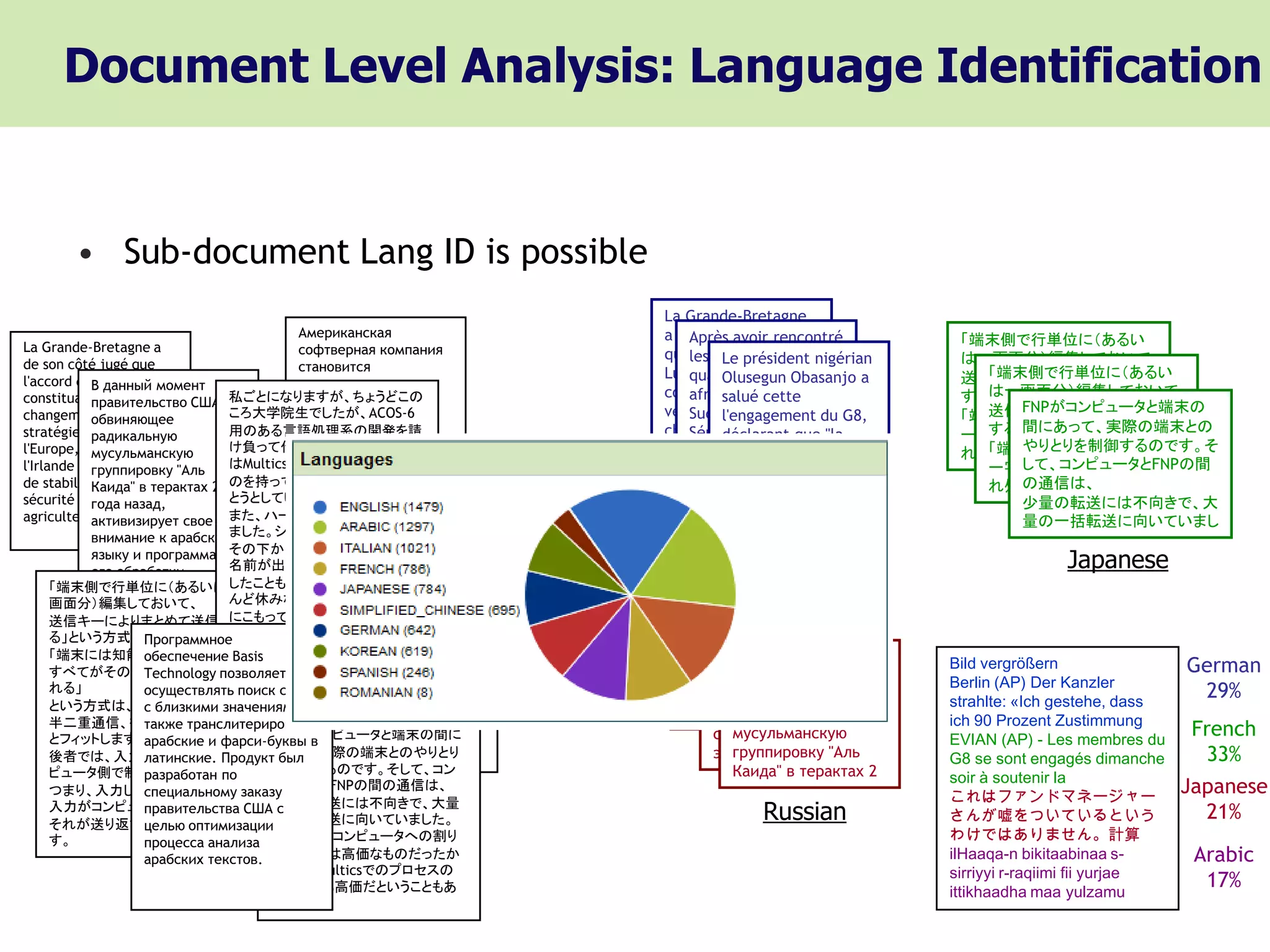 Document Level Analysis: Language Identification


        • Sub-document Lang ID is possible
                                                                            La Grande-Bretagne
                                           Американская                     a de son côté jugé
                                                                                Après avoir rencontré
La Grande-Bretagne a                                                                                         「端末側で行単位に（あるい
                                           софтверная компания              queles présidents de nigérian
                                                                                 l'accord de
de son côté jugé que                       становится
                                                                                     Le président            は一画面分）編集しておいて、
l'accord deВ данный момент
             Luxembourg
                                                                            Luxembourg cinq pays
                                                                                quatre des
                                                                                     Olusegun Obasanjo a       「端末側で行単位に（あるい
                                                                                                             送信キーによりまとめて送信
                                           пользующимся
constituaitправительство США, 私ごとになりますが、ちょうどこの
             un véritable                  спросом у спецслужб
                                                                            constituait uncette du
                                                                                africains (Afrique
                                                                                     salué                     は一画面分）編集しておいて、
                                                                                                             する」という方式と、
changement dans la               ころ大学院生でしたが、ACOS-6                          véritable
                                                                                Sud, l'engagement du G8,
                                                                                      Algérie,                    FNPがコンピュータと端末の
                                                                                                               送信キーによりまとめて送信
            обвиняющее                     США экспертом в                                                   「端末には知能はなく、一字
stratégie agricole de            用のある言語処理系の開発を請
                                           области лингвистики              changement Nigeria) "la
                                                                                Sénégal, dans la
                                                                                     déclarant que                間にあって、実際の端末との
                                                                                                               する」という方式と、
            радикальную                                                                                      一字すべてがその都度送ら
l'Europe, tandis que
            мусульманскую        け負って作っていました。ACOS-6
                                           (в частности, изучения           stratégie
                                                                                membres du comité
                                                                                     condition majeure au         やりとりを制御するのです。そ
                                                                                                               「端末には知能はなく、一字
                                                                                                             れ処理される」
l'Irlande y a vu un gage "Аль
            группировку          はMulticsの概念に非常に近いも
                                           и обработки                          de pilotage du                    して、コンピュータとFNPの間
                                                                                                               一字すべてがその都度送ら
                                                                                     développement est
de stabilité et et de терактах 2 のを持っていました、あるいは持
            Каида" в                       информации на                                                          の通信は、
                                                                                                               れ処理される」
sécurité pour les
            года назад,          とうとしていました。 языке) после
                                           арабском                                                               少量の転送には不向きで、大
            активизирует свое また、ハードウェアも大変似てい
agriculteurs.                              терактов 11 сентября                        French                     量の一括転送に向いていまし
            внимание к арабскому ました。シールをはがすと、
                                           2001 Le président nigérian
                                                 г.
            языку и программам その下から別のアメリカの会社の
            его обработки.       名前が出てくるマシンでテスト
                                                Olusegun Obasanjo a
                                                salué cette                                                                Japanese
            Грамматика языков したこともありました。１年間ほとdu G8,
      「端末側で行単位に（あるいは一                           l'engagement
      画面分）編集しておいて、
            данной группы        んど休みなしにマシンルーム  déclarant que "la             Программное
      送信キーによりまとめて送信す             にこもっていて、ここでの議論とcondition majeure au          обеспечение Basis
                                                                                  Американская
      る」という方式と、      Программное 疑問を自分のテーマとしても  développement est             Technology позволяет
                                                                                  софтверная
      「端末には知能はなく、一字一字обеспечение扱ったことがあるのです。それで、
                                  Basis         l'absence de conflit". La     осуществлять поиск
                                                                                  компания момент
                                                                                     В данный
                                 よーくわかるのです。     porte-parole de la                                          Bild vergrößern                 German
      すべてがその都度送られ処理さ Technology позволяет                                     слов с правительство США,
                                                                                     близкими
                                                                                  становится                Berlin (AP) Der Kanzler
      れる」            осуществлять поиск слов présidence française,            значениями, а также
                                                                                     обвиняющее
                                                                                  пользующимся              strahlte: «Ich gestehe, dass
                                                                                                                                             29%
      という方式は、究極的に前者は с близкими значениями, а Catherine Colonna, a            транслитерировать
                                                                                     радикальную
                                                                                  спросом у                 ich 90 Prozent Zustimmung
      半二重通信、後者は全二重通信 также транслитерировать pour sa part qualifié la                                                                        French
                                        FNPがコンピュータと端末の間に
      とフィットします。арабские и фарси-буквы в réunion                                      мусульманскую
                                                                                  спецслужб США             EVIAN (AP) - Les membres du
      後者では、入力のエコーもコン                    あって、実際の端末とのやりとり
                     латинские. Продукт был     d'"exceptionnelle".                  группировку "Аль
                                                                                  экспертом в области       G8 se sont engagés dimanche       33%
      ピュータ側で制御されます。 по
                     разработан         を制御するのです。そして、コン                              Каида" в терактах 2    soir à soutenir la
      つまり、入力した字の表示はキーспециальному заказуピュータとFNPの間の通信は、
                                                                                                            これはファンドマネージャー
                                                                                                                                            Japanese
      入力がコンピュータに送られ、 США少量の転送には不向きで、大量
      それが送り返されて表示されま
                     правительства
                     целью оптимизации
                                         с
                                        の一括転送に向いていました。                                   Russian            さんが嘘をついているという                     21%
      す。             процесса анализа FNPによるコンピュータへの割り
                                                                                                            わけではありません。計算
                     арабских текстов. 込み要求は高価なものだったか                                                       ilHaaqa-n bikitaabinaa s-        Arabic
                                        らです。Multicsでのプロセスの                                                  sirriyyi r-raqiimi fii yurjae
                                        wake upも高価だということもあ                                                  ittikhaadha maa yulzamu
                                                                                                                                              17%
                                        りました。
 