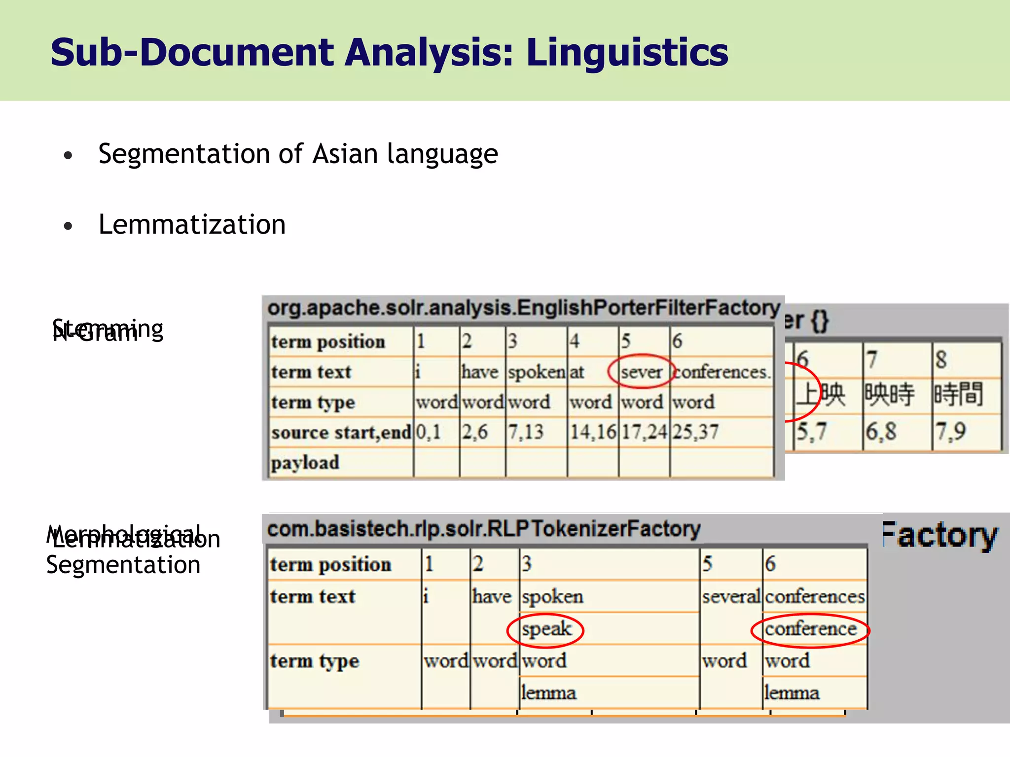 Sub-Document Analysis: Linguistics

 • Segmentation of Asian language

 • Lemmatization


Stemming
N-Gram




Morphological
Lemmatization
Segmentation
 