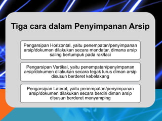 Tiga cara dalam Penyimpanan Arsip
Pengarsipan Horizontal, yaitu penempatan/penyimpanan
arsip/dokumen dilakukan secara mendatar, dimana arsip
saling bertumpuk pada rak/laci
Pengarsipan Vertikal, yaitu penempatan/penyimpanan
arsip/dokumen dilakukan secara tegak lurus diman arsip
disusun berderet kebelakang
Pengarsipan Lateral, yaitu penempatan/penyimpanan
arsip/dokumen dilakukan secara berdiri diman arsip
disusun berderet menyamping
 
