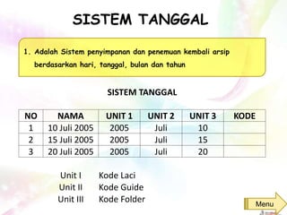 SISTEM TANGGAL
1. Adalah Sistem penyimpanan dan penemuan kembali arsip
berdasarkan hari, tanggal, bulan dan tahun
Menu
SISTEM TANGGAL
NO NAMA UNIT 1 UNIT 2 UNIT 3 KODE
1 10 Juli 2005 2005 Juli 10
2 15 Juli 2005 2005 Juli 15
3 20 Juli 2005 2005 Juli 20
Unit I Kode Laci
Unit II Kode Guide
Unit III Kode Folder
 