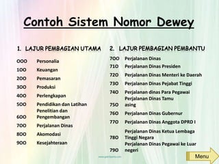 Contoh Sistem Nomor Dewey
Menu
OOO Personalia
1OO Keuangan
2OO Pemasaran
3OO Produksi
4OO Perlengkapan
5OO Pendidikan dan Latihan
6OO
Penelitian dan
Pengembangan
7OO Perjalanan Dinas
8OO Akomodasi
9OO Kesejahteraan
7OO Perjalanan Dinas
71O Perjalanan Dinas Presiden
72O Perjalanan Dinas Menteri ke Daerah
73O Perjalanan Dinas Pejabat Tinggi
74O Perjalanan dinas Para Pegawai
75O
Perjalanan Dinas Tamu
asing
76O Perjalanan Dinas Gubernur
77O Perjalanan Dinas Anggota DPRD I
78O
Perjalanan Dinas Ketua Lembaga
Tinggi Negara
79O
Perjalanan Dinas Pegawai ke Luar
negeri
 