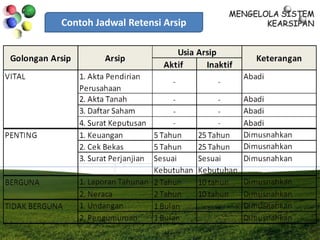 Contoh Jadwal Retensi Arsip
 