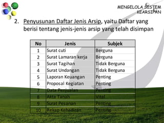 2. Penyusunan Daftar Jenis Arsip, yaitu Daftar yang
berisi tentang jenis-jenis arsip yang telah disimpan
No
1
2
3
4
5
6
7
8
9
10
Berguna
Berguna
Surat Lamaran kerja
Surat cuti
Penting
Penting
Vital
Penting
Penting
Penting
Tidak Berguna
Tidak Berguna
Jenis Subjek
Rekap Kehadiran
Surat Pesanan
Akta Tanah
Data Penjualan
Proposal Kegiatan
Laporan Keuangan
Surat Undangan
Surat Tagihan
 