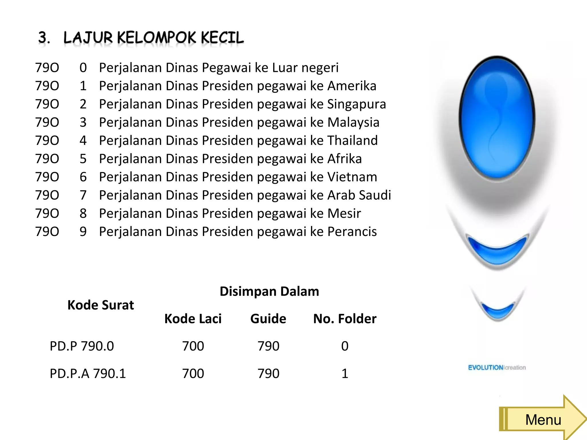 Menu
79O 0 Perjalanan Dinas Pegawai ke Luar negeri
79O 1 Perjalanan Dinas Presiden pegawai ke Amerika
79O 2 Perjalanan Dinas Presiden pegawai ke Singapura
79O 3 Perjalanan Dinas Presiden pegawai ke Malaysia
79O 4 Perjalanan Dinas Presiden pegawai ke Thailand
79O 5 Perjalanan Dinas Presiden pegawai ke Afrika
79O 6 Perjalanan Dinas Presiden pegawai ke Vietnam
79O 7 Perjalanan Dinas Presiden pegawai ke Arab Saudi
79O 8 Perjalanan Dinas Presiden pegawai ke Mesir
79O 9 Perjalanan Dinas Presiden pegawai ke Perancis
Kode Surat
Disimpan Dalam
Kode Laci Guide No. Folder
PD.P 790.0 700 790 0
PD.P.A 790.1 700 790 1
 
