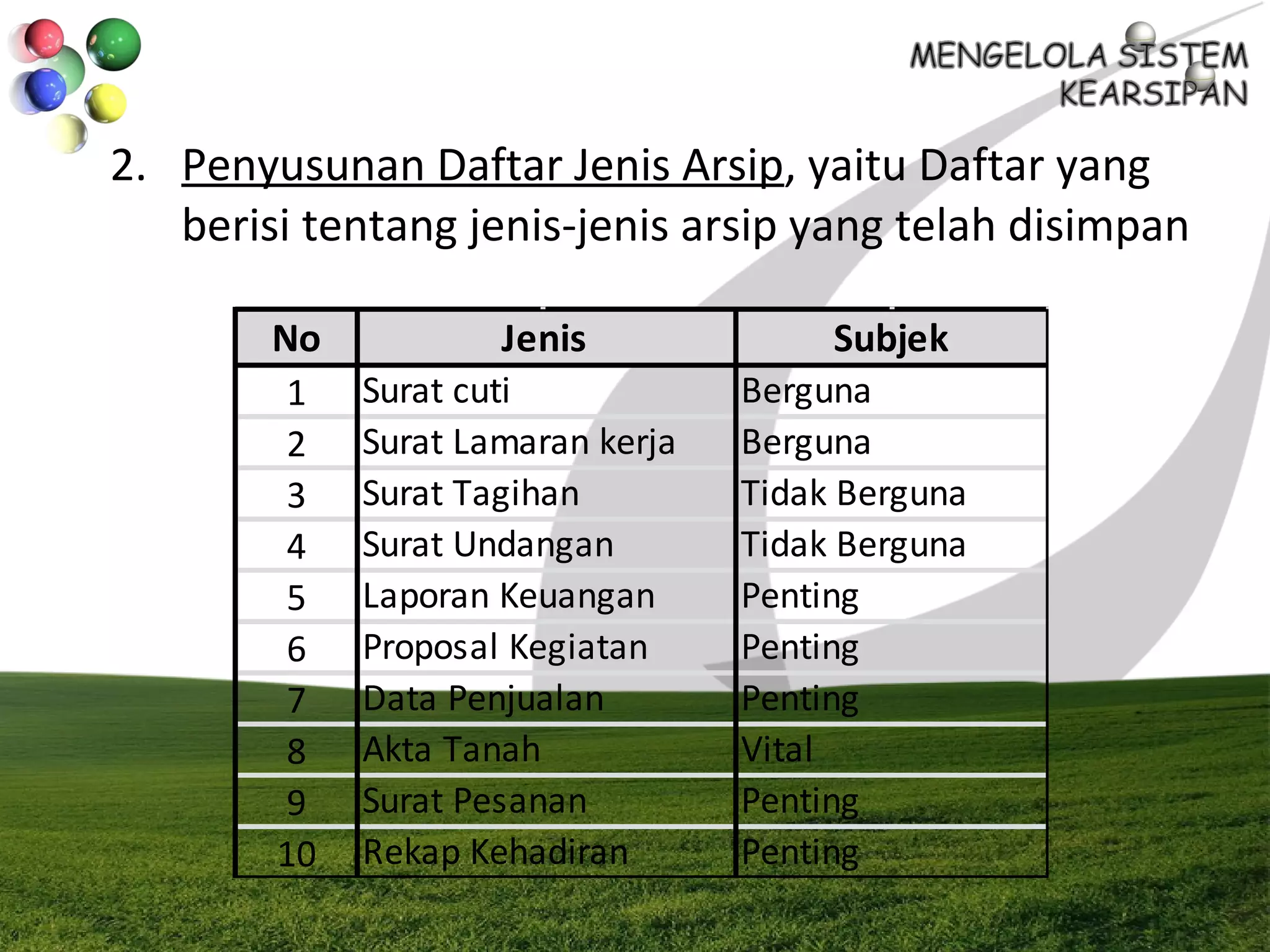 2. Penyusunan Daftar Jenis Arsip, yaitu Daftar yang
berisi tentang jenis-jenis arsip yang telah disimpan
No
1
2
3
4
5
6
7
8
9
10
Berguna
Berguna
Surat Lamaran kerja
Surat cuti
Penting
Penting
Vital
Penting
Penting
Penting
Tidak Berguna
Tidak Berguna
Jenis Subjek
Rekap Kehadiran
Surat Pesanan
Akta Tanah
Data Penjualan
Proposal Kegiatan
Laporan Keuangan
Surat Undangan
Surat Tagihan
 