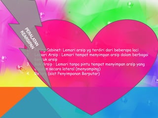 1. Filling Cabinet: Lemari arsip yg terdiri dari beberapa laci
2. Lemari Arsip : Lemari tempat menyimpan arsip dalam berbagai
bentuk arsip
3. Rak Arsip : Lemari tanpa pintu tempat menyimpan arsip yang
disusun secara lateral (menyamping)
4. Rotary (alat Penyimpanan Berputar)
 