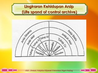 Oleh : Armiati, Fakultas Ekonomi Universitas Negeri Padang
LingkaranLingkaran KKehidupanehidupan AArsiprsip
(Life spand of control archive)(Life spand of control archive)
LingkaranLingkaran KKehidupanehidupan AArsiprsip
(Life spand of control archive)(Life spand of control archive)
 