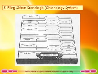 Oleh : Armiati, Fakultas Ekonomi Universitas Negeri Padang
5. Filing Sistem Kronologis (Chronology System)
 