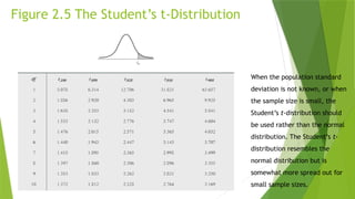 © 2019 McGraw-Hill Education. All rights reserved. Authorized only for instructor use in the classroom. No reproductio
n or further distribution permitted without the prior written consent of McGraw-Hill Education.
Figure 2.5 The Student’s t-Distribution
When the population standard
deviation is not known, or when
the sample size is small, the
Student’s t-distribution should
be used rather than the normal
distribution. The Student’s t-
distribution resembles the
normal distribution but is
somewhat more spread out for
small sample sizes.
 
