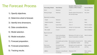 The Forecast Process
1) Specify objectives.
2) Determine what to forecast.
3) Identify time dimensions.
4) Data considerations.
5) Model selection.
6) Model evaluation.
7) Forecast preparation.
8) Forecast presentation.
9) Tracking results.
 