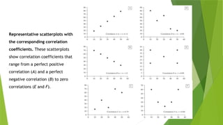 Representative scatterplots with
the corresponding correlation
coefficients. These scatterplots
show correlation coefficients that
range from a perfect positive
correlation (A) and a perfect
negative correlation (B) to zero
correlations (E and F).
 