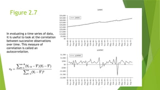 Figure 2.7
In evaluating a time series of data,
it is useful to look at the correlation
between successive observations
over time. This measure of
correlation is called an
autocorrelation.
 
