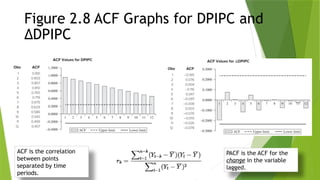 Figure 2.8 ACF Graphs for DPIPC and
∆DPIPC
PACF is the ACF for the
change in the variable
lagged.
ACF is the correlation
between points
separated by time
periods.
 