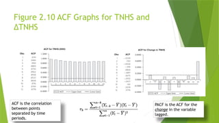 Figure 2.10 ACF Graphs for TNHS and
∆TNHS
PACF is the ACF for the
change in the variable
lagged.
ACF is the correlation
between points
separated by time
periods.
 