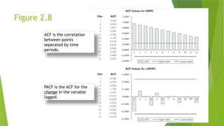 Figure 2.8
PACF is the ACF for the
change in the variable
lagged.
ACF is the correlation
between points
separated by time
periods.
 