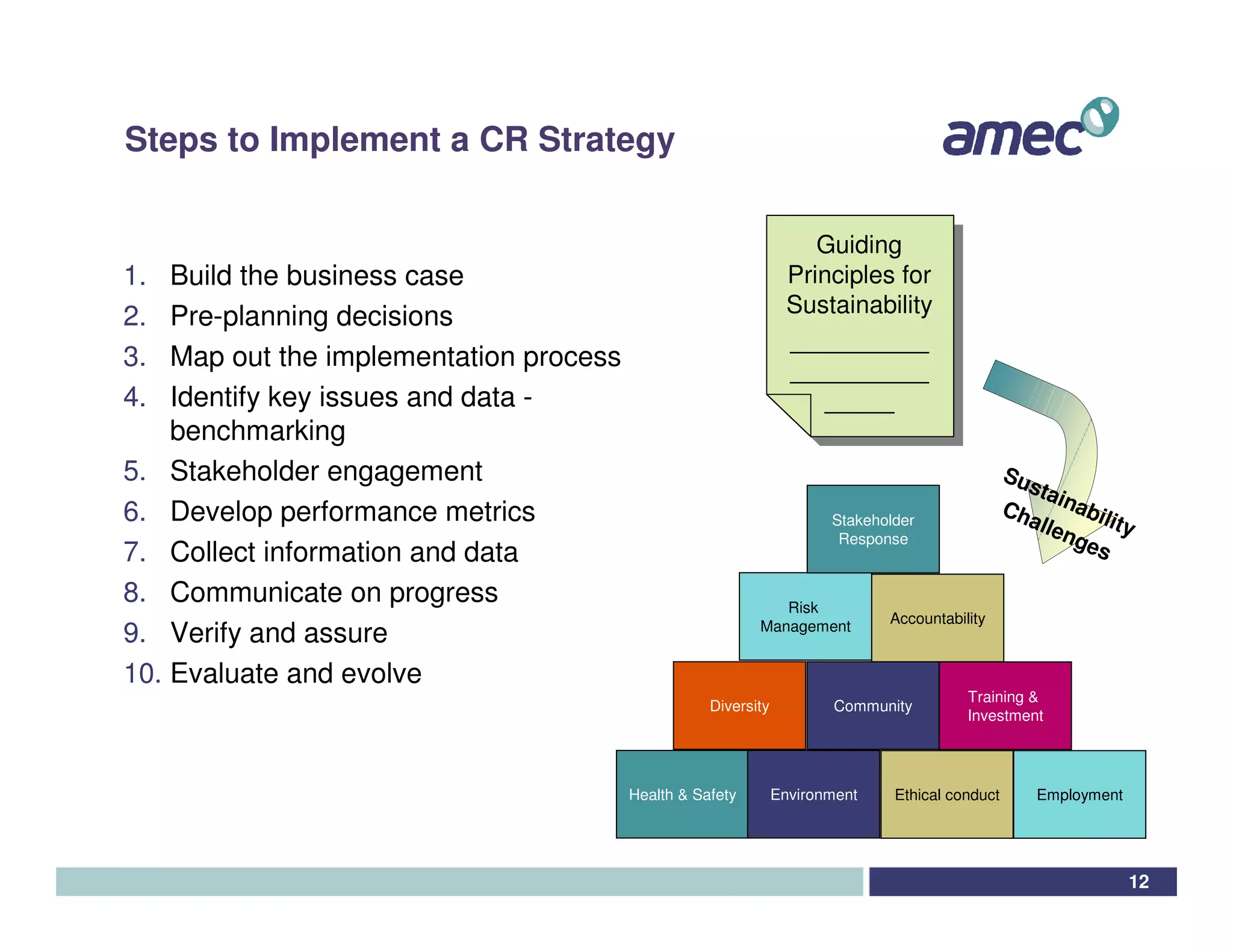 Steps to Implement a CR Strategy

                                                                     Guiding
                                                                      Guiding
1.  Build the business case                                       Principles for
                                                                   Principles for
2.  Pre-planning decisions                                        Sustainability
                                                                   Sustainability
                                                                  __________
                                                                   __________
3.  Map out the implementation process                            __________
                                                                   __________
4.  Identify key issues and data -                                    _____
                                                                       _____
    benchmarking
5. Stakeholder engagement                                                                        Su
                                                                                                   sta
6. Develop performance metrics                                                                   Ch inabil
                                                                       Stakeholder                 alle      it
                                                                        Response                        nge y
7. Collect information and data                                                                            s

8. Communicate on progress                                    Risk
                                                                              Accountability
9. Verify and assure                                       Management


10. Evaluate and evolve
                                                                                         Training &
                                                    Diversity           Community
                                                                                         Investment




                                         Health & Safety        Environment    Ethical conduct      Employment




                                                                                                                 12
 