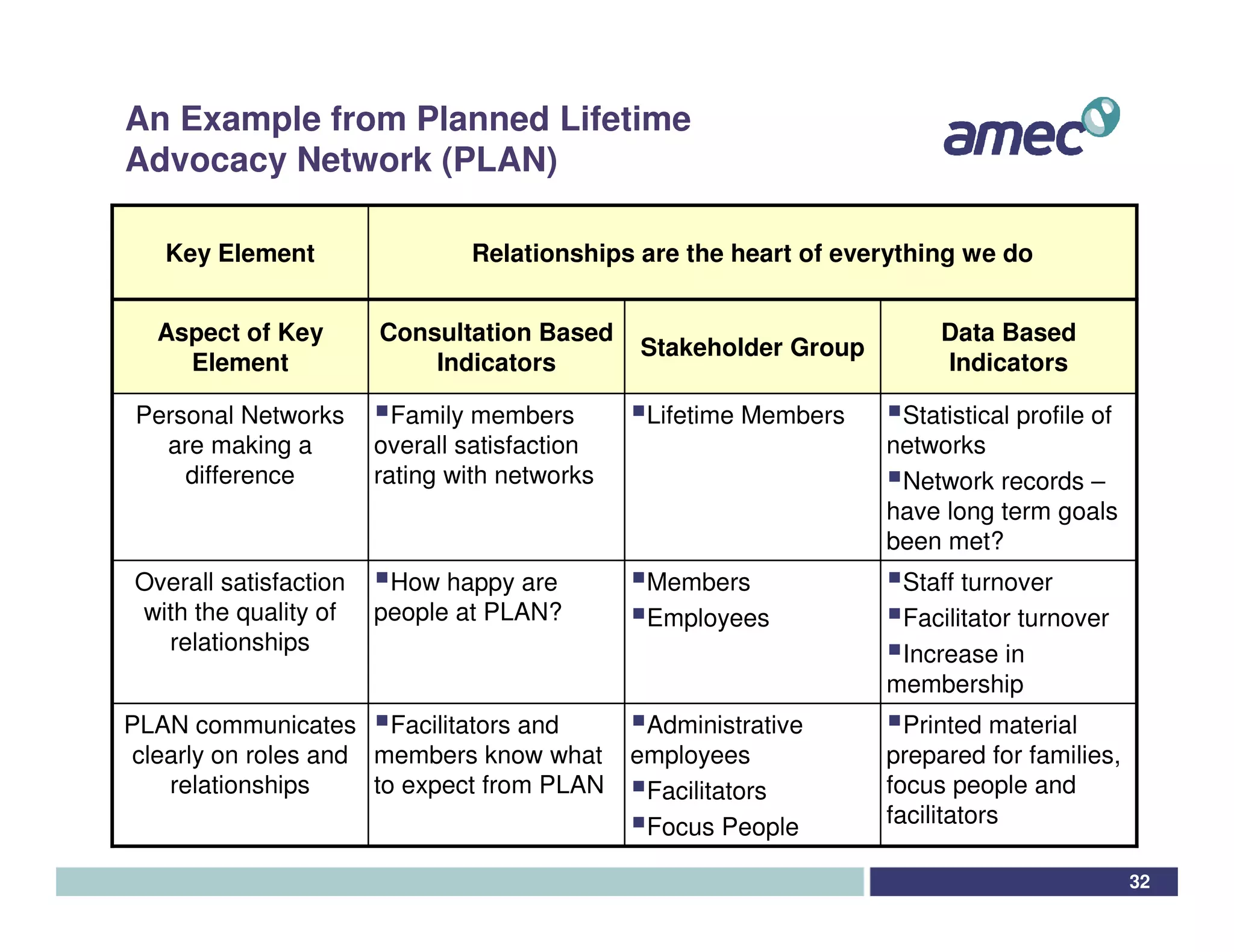An Example from Planned Lifetime
Advocacy Network (PLAN)

   Key Element                 Relationships are the heart of everything we do


  Aspect of Key        Consultation Based                              Data Based
                                              Stakeholder Group
    Element                Indicators                                  Indicators

 Personal Networks       Family members        Lifetime Members    Statistical profile of
   are making a        overall satisfaction                       networks
     difference        rating with networks                        Network records –
                                                                  have long term goals
                                                                  been met?
Overall satisfaction    How happy are          Members             Staff turnover
with the quality of    people at PLAN?         Employees           Facilitator turnover
  relationships                                                    Increase in
                                                                  membership
PLAN communicates Facilitators and             Administrative       Printed material
 clearly on roles and members know what       employees           prepared for families,
    relationships     to expect from PLAN      Facilitators       focus people and
                                               Focus People       facilitators

                                                                                            32
 