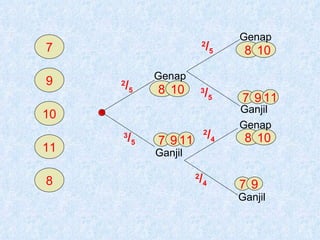 Kebarangkalian Mudah