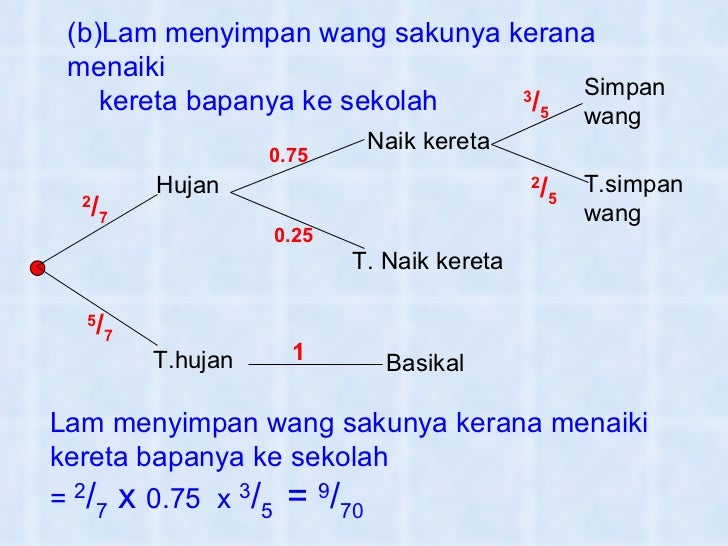 Kebarangkalian Mudah