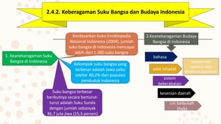 2.4.2. Keberagaman Suku Bangsa dan Budaya Indonesia
1. Keanekaragaman Suku
Bangsa di Indonesia
Berdasarkan buku Ensiklopedia
Nasional Indonesia (2004), jumlah
suku bangsa di Indonesia mencapai
lebih dari 1.300 suku bangsa
Kelompok suku bangsa yang
terbesar adalah Jawa yaitu
sekitar 40,2% dari populasi
penduduk Indonesia
Suku bangsa terbesar
berikutnya secara berturut-
turut adalah Suku Sunda
dengan jumlah sebanyak
36,7 juta jiwa (15,5 persen)
2.Keanekaragaman Budaya
Bangsa di Indonesia
bahasa
adat istiadat
sistem
kekerabatan
kesenian daerah
ciri badaniah
(fisik)
mempunyai
upacara adat
Kelahiran,kematian
 
