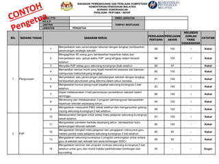 NAMA PYD GRED JAWATAN
NO.K.P.
TEMPAT BERTUGASJANTINA
JAWATAN PENGETUA
BIL BIDANG TUGAS SASARAN KERJA
PENILAIAN
PERTAMA
PENILAIAN
AKHIR
MELEBIHI
JUMLAH
YANG
DISASARKAN
CATATAN
1 Pengurusan
1
Menyediakan satu perancangan tahunan dengan lengkap berdasarkan
perancangan strategik sekolah
98 100 √ Kekal
2
Mengagihkan 85 orang guru berdasarkan keperluan kelas dan
menyediakan satu jadual waktu PdP yang lengkap dalam tempoh
setahun
96 100 √ Kekal
3 Menyelia PdP setiap guru sekurang-kurangnya 2kali setahun 90 97 - Kekal
4
Memastikan semua murid yang layak menerima biasiswa dan bantuan
mempunyai maklumat yang lengkap
80 100 - Kekal
5
Menyediakan satu perancangan perbelanjaan sekolah dengan lengkap
berdasarkan peruntukan yang diterima dalam tahun semasa
81 100 - Kekal
6
Mengadakan kursus pengurusan pejabat sekurang-kurangnya 3 kali
setahun.
83 100 √ Kekal
7
Dapat melaksanakan 3 kali pemantauan persekitaran sekolah dalam
seminggu
86 100 √ Kekal
8
Merancang dan melaksanakan 3 program pembangunan berdasarkan
keperluan sekolah sepanjang tahun.
94 100 √ Kekal
9
Mengadakan mesyuarat PIBG sekali setahun dan menganjurkan gotong-
royong sekurang-kurangnya 2 kali setahun.
95 100 - Kekal
2 PdP
10
Melaksanakan bengkel untuk setiap mata pelajaran sekurang-kurangnya
sekali setahun.
97 100 √ Kekal
11
Mengadakan penilaian berkala sepanjang tahun berdasarkan buku
perancangan tahunan sekolah
85 100 - Kekal
12
Mengadakan bengkel mata pelajaran dan pengajaran mikrountuk guru
melalui panitia mata pelajaran sekurang-kurangnya 2 kali setahun
80 85 - Kekal
13
Mengadakan sekurang-kurangnya 2 program perkongsian pintar antara
guru di sekolah dan sekolah lain serta bimbingan SISC+
89 92 - Kekal
14
Mengadakan seminar dan program motivasi sekurang-kurangnya 2 kali
setahun untuk guru dan murid melalui perkhidmatan bimbingan dan
kaunseling
45 - - Gugur
BAHAGIAN PEMBANGUNAN DAN PENILAIAN KOMPETENSI
KEMENTERIAN PENDIDIKAN MALAYSIA
BORANG KEBERHASILAN
PENILAIAN: PERTAMA / AKHIR
 