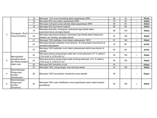 3
Pencapaian Murid
Yang Cemerlang
15 Mencapai 10% murid cemerlang dalam peperiksaan SPM 60 70 - Pinda
16 Mencapai 95% lulus dalam peperiksaan SPM 70 76 - Kekal
17 Mencapai 2.20 gred purata sekolah dalam peperiksaan SPM 80 83 - Kekal
18 Mencapai 20% log masuk FrogVLE 80 86 - Kekal
19
Mencapai sekurang –kurangnya kedudukan tiga terbaik dalam
sukan/permainan peringkat daerah
99 100 √ Kekal
20
Mencapai sekurang-kurangnya kedudukan tiga terbaik dalam Kejohanan
Balapan dan Padang peringkat daerah
97 100 - Kekal
21 Mencapai 100% pelibatan murid dalam pelaksanaan 1M1S 97 100 √ Kekal
22
Mencapai bilangan pelibatan murid seramai 30 orang dalam kokurikulum di
peringkat kebangsaan
70 80 - pinda
23
Mencapai 100% pelibatan murid dalam pelaksanaan aktiviti kokurikulum di
sekolah.
50 60 - pinda
4
Meningkatkan
Kehadiran Murid
dan Mengurangkan
Salah Laku
24
Mencapai peratus pengurangan salah laku murid sebanyak 0.01 % setahun
(TOV=0.63 %, ETR=0.62 %)
85 100 √ Kekal
25
Mencapai peratus pengurangan kadar ponteng sebanyak 0.01 % setahun
(TOV=0.22 %, ETR=0.21 %)
95 100 - Kekal
26 Mencapai 95% kehadiran murid 45 - - Gugur
27 Mencapai 100% pengurangan kes mencuba dadah 97 100 √ Kekal
5
Kecemerlangan
Pengurusan
Sumber
(Infrastruktur)
28 Mencapai 100% kemudahan infrastruktur asas sekolah 40 - - Gugur
6
Kecemerlangan
Pengurusan
Sumber
(Enrolmen)
29
Mencapai 100% calon didaftarkan untuk peperiksaan awam dalam tempoh
pendaftaran
93 100 √ Kekal
 
