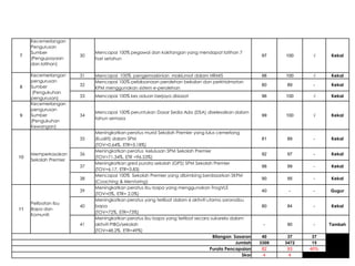 7
Kecemerlangan
Pengurusan
Sumber
(Pengupayaan
dan latihan)
30
Mencapai 100% pegawai dan kakitangan yang mendapat latihan 7
hari setahun
97 100 √ Kekal
8
Kecemerlangan
pengurusan
Sumber
(Pengukuhan
pengurusan)
31 Mencapai 100% pengemaskinian maklumat dalam HRMIS 98 100 √ Kekal
32
Mencapai 100% pelaksanaan perolehan bekalan dan perkhidmatan
KPM menggunakan sistem e-perolehan
80 89 - Kekal
33 Mencapai 100% kes aduan berjaya disiasat 96 100 √ Kekal
9
Kecemerlangan
pengurusan
Sumber
(Pengukuhan
Kewangan)
34
Mencapai 100% peruntukan Dasar Sedia Ada (DSA) diselesaikan dalam
tahun semasa
99 100 √ Kekal
10
Memperkasakan
Sekolah Premier
35
Meningkatkan peratus murid Sekolah Premier yang lulus cemerlang
(Kualiti) dalam SPM
(TOV=0.64%, ETR=3.18%)
81 89 - Kekal
36
Meningkatkan peratus kelulusan SPM Sekolah Premier
(TOV=71.34%, ETR =96.53%)
92 97 - Kekal
37
Meningkatkan gred purata sekolah (GPS) SPM Sekolah Premier
(TOV=6.17, ETR=3.83)
98 99 - Kekal
38
Mencapai 100% Sekolah Premier yang dibimbing berdasarkan SKPM
(Coaching & Mentoring)
90 95 - Kekal
11
Pelibatan Ibu
Bapa dan
Komuniti
39
Meningkatkan peratus ibu bapa yang menggunakan FrogVLE
(TOV=0%, ETR= 2.0%)
40 - - Gugur
40
Meningkatkan peratus yang terlibat dalam 6 aktiviti utama saranaibu
bapa
(TOV=72%, ETR=73%)
80 84 - Kekal
41
Meningkatkan peratus ibu bapa yang terlibat secara sukarela dalam
aktiviti PIBG/sekolah
(TOV=48.2%, ETR=49%)
- 90 - Tambah
Bilangan Sasaran 40 37 37
Jumlah 3308 3472 15
Purata Pencapaian 82 93 40%
Skor 4 4
 