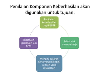 Penilaian Komponen Keberhasilan akan
digunakan untuk tujuan:
Penilaian
keberhasilan
bagi PBPPP
Mencatat
sasaran kerja
Mengira sasaran
kerja yang melebihi
jumlah yang
disasarkan
Keperluan-
keperluan lain
KPM
 