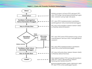Rajah 1 : Carta Alir Prosedur Penilaian Keberhasilan
Perbincangan antara PYD dengan PP1
dan PP2 bagi menetapkanbidang tugas
dan sasaran yang ingin dicapai.
PP1 dan PP2 melaksanakan penilaian
pertengahan tahun/semester/penggal.
PP1 key-inPurataSkor dalam Sistem SMG
e-Prestasi (Mod Simpan).
PP1 dan PP2 serta PYD berbincang untuk
menetapkan semula atau mengekalkan
sasaran.
PP1 dan PP2 melaksanakan penilaian
akhir tahun/semester/penggal.
PP1 key-inPurata Skor dalam Sistem SMG
e-Prestasi (Mod Hantar).
Skor keberhasilan PYD yang dimasukkan
oleh PP1 akan dipaparkan dalam
borang skor kedua-dua PP.
Borang keberhasilan perlu disimpan oleh
PP dan PYD untuk pelbagai tujuan.
Setuju sasaran
MULA
Awal Tahun
Key-in Purata Skor
TAMAT
Bincang
semula
sasaran
Semakan
Sasaran
Tidak
setuju
sasaran
Key-in Purata Skor
Penilaian Akhir Tahun
/Semester/Penggal
Penilaian Pertengahan
Tahun/Semester/Penggal
 