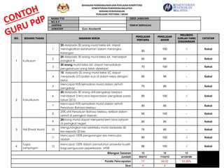 NAMA PYD GRED JAWATAN
NO.K.P.
TEMPAT BERTUGASJANTINA
JAWATAN Guru Akademik
BIL BIDANG TUGAS SASARAN KERJA
PENILAIAN
PERTAMA
PENILAIAN
AKHIR
MELEBIHI
JUMLAH YANG
DISASARKAN
CATATAN
1 Kurikulum
1
20 daripada 30 orang murid kelas 6A dapat
meningkatkan kefahaman dalam merangka
karangan
80
100 √ Kekal
2
20 daripada 30 orang murid kelas 6A mendapat
pangkat A
60 88 - Kekal
3
30 orang murid kelas 6A dapat menyatakan
pengetahuan yang telah dipelajari
70 100 - Kekal
4
10 daripada 35 orang murid kelas 5C dapat
menjawab 2/3 soalan kuiz di dalam kelas dengan
betul.
60 95 - Kekal
2 Kokurikulum
5
Mencapai 95% kehadiran murid dalam aktiviti
pengakap
70 85 - Kekal
6
20 daripada 30 orang ahli pengakap berjaya
mendapat 3 lencana kepandaian pengakap pada
tahun 2015.
85 100 √ Kekal
7
Mencapai 95% kehadiran murid dalam aktiviti
Persatuan Bahasa Melayu
90 95 - Kekal
8
20% ahli Persatuan Bahasa Melayu terlibat dalam
aktiviti di peringkat daerah.
95 100 - Kekal
3 Hal Ehwal Murid
9
20orang murid dapat menyertai kem bina sahsiah
di peringkat negeri.
80 90 - Kekal
10
Mengurangkan kes salahlaku murid daripada 30
kes kepada 20 kes
76 80 - Kekal
11
Mencapai 100% pengurangan kes mencuba
dadah
80 100 √ Kekal
4
Tugas
sampingan
12
Mencapai 100% dalam pematuhan prosedur kualiti
bagi pengurusan peperiksaan UPSR
86 100 √ Kekal
Bilangan Sasaran 12 12 12
Jumlah 932/12 1133/12 4/12X100
Purata Pencapaian 77 94.42 33.30%
Skor 4 4
BAHAGIAN PEMBANGUNAN DAN PENILAIAN KOMPETENSI
KEMENTERIAN PENDIDIKAN MALAYSIA
BORANG KEBERHASILAN
PENILAIAN: PERTAMA / AKHIR
 