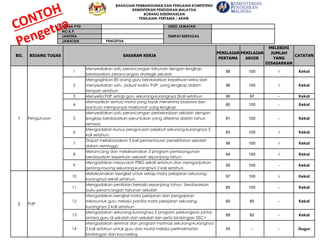 NAMA PYD GRED JAWATAN
NO.K.P.
TEMPAT BERTUGASJANTINA
JAWATAN PENGETUA
BIL BIDANG TUGAS SASARAN KERJA
PENILAIAN
PERTAMA
PENILAIAN
AKHIR
MELEBIHI
JUMLAH
YANG
DISASARKAN
CATATAN
1 Pengurusan
1
Menyediakan satu perancangan tahunan dengan lengkap
berdasarkan perancangan strategik sekolah
98 100 √ Kekal
2
Mengagihkan 85 orang guru berdasarkan keperluan kelas dan
menyediakan satu jadual waktu PdP yang lengkap dalam
tempoh setahun
96 100 √ Kekal
3 Menyelia PdP setiap guru sekurang-kurangnya 2kali setahun 90 97 - Kekal
4
Memastikan semua murid yang layak menerima biasiswa dan
bantuan mempunyai maklumat yang lengkap
80 100 - Kekal
5
Menyediakan satu perancangan perbelanjaan sekolah dengan
lengkap berdasarkan peruntukan yang diterima dalam tahun
semasa
81 100 - Kekal
6
Mengadakan kursus pengurusan pejabat sekurang-kurangnya 3
kali setahun.
83 100 √ Kekal
7
Dapat melaksanakan 3 kali pemantauan persekitaran sekolah
dalam seminggu
86 100 √ Kekal
8
Merancang dan melaksanakan 3 program pembangunan
berdasarkan keperluan sekolah sepanjang tahun.
94 100 √ Kekal
9
Mengadakan mesyuarat PIBG sekali setahun dan menganjurkan
gotong-royong sekurang-kurangnya 2 kali setahun.
95 100 - Kekal
2 PdP
10
Melaksanakan bengkel untuk setiap mata pelajaran sekurang-
kurangnya sekali setahun.
97 100 √ Kekal
11
Mengadakan penilaian berkala sepanjang tahun berdasarkan
buku perancangan tahunan sekolah
85 100 - Kekal
12
Mengadakan bengkel mata pelajaran dan pengajaran
mikrountuk guru melalui panitia mata pelajaran sekurang-
kurangnya 2 kali setahun
80 85 - Kekal
13
Mengadakan sekurang-kurangnya 2 program perkongsian pintar
antara guru di sekolah dan sekolah lain serta bimbingan SISC+
89 92 - Kekal
14
Mengadakan seminar dan program motivasi sekurang-kurangnya
2 kali setahun untuk guru dan murid melalui perkhidmatan
bimbingan dan kaunseling
45 - - Gugur
BAHAGIAN PEMBANGUNAN DAN PENILAIAN KOMPETENSI
KEMENTERIAN PENDIDIKAN MALAYSIA
BORANG KEBERHASILAN
PENILAIAN: PERTAMA / AKHIR
 