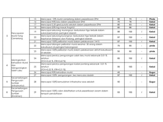 3
Pencapaian
Murid Yang
Cemerlang
15 Mencapai 10% murid cemerlang dalam peperiksaan SPM 60 70 - Pinda
16 Mencapai 95% lulus dalam peperiksaan SPM 70 76 - Kekal
17 Mencapai 2.20 gred purata sekolah dalam peperiksaan SPM 80 83 - Kekal
18 Mencapai 20% log masuk FrogVLE 80 86 - Kekal
19
Mencapai sekurang –kurangnya kedudukan tiga terbaik dalam
sukan/permainan peringkat daerah
99 100 √ Kekal
20
Mencapai sekurang-kurangnya kedudukan tiga terbaik dalam
Kejohanan Balapan dan Padang peringkat daerah
97 100 - Kekal
21 Mencapai 100% pelibatan murid dalam pelaksanaan 1M1S 97 100 √ Kekal
22
Mencapai bilangan pelibatan murid seramai 30 orang dalam
kokurikulum di peringkat kebangsaan
70 80 - pinda
23
Mencapai 100% pelibatan murid dalam pelaksanaan aktiviti kokurikulum
di sekolah.
50 60 - pinda
4
Meningkatkan
Kehadiran Murid
dan
Mengurangkan
Salah Laku
24
Mencapai peratus pengurangan salah laku murid sebanyak 0.01 %
setahun
(TOV=0.63 %, ETR=0.62 %)
85 100 √ Kekal
25
Mencapai peratus pengurangan kadar ponteng sebanyak 0.01 %
setahun
(TOV=0.22 %, ETR=0.21 %)
95 100 - Kekal
26 Mencapai 95% kehadiran murid 45 - - Gugur
27 Mencapai 100% pengurangan kes mencuba dadah 97 100 √ Kekal
5
Kecemerlangan
Pengurusan
Sumber
(Infrastruktur)
28 Mencapai 100% kemudahan infrastruktur asas sekolah 40 - - Gugur
6
Kecemerlangan
Pengurusan
Sumber
(Enrolmen)
29
Mencapai 100% calon didaftarkan untuk peperiksaan awam dalam
tempoh pendaftaran
93 100 √ Kekal
 