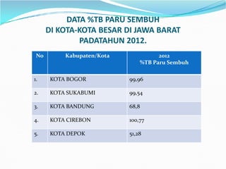 DATA %TB PARU SEMBUH
DI KOTA-KOTA BESAR DI JAWA BARAT
PADATAHUN 2012.
No Kabupaten/Kota 2012
%TB Paru Sembuh
1. KOTA BOGOR 99,96
2. KOTA SUKABUMI 99,54
3. KOTA BANDUNG 68,8
4. KOTA CIREBON 100,77
5. KOTA DEPOK 51,28
 