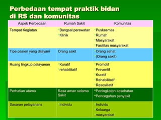Perbedaan tempat praktik bidan
Perbedaan tempat praktik bidan
di RS dan komunitas
di RS dan komunitas
Aspek Perbedaan
Aspek Perbedaan Rumah Sakit
Rumah Sakit Komunitas
Komunitas
Tempat Kegiatan
Tempat Kegiatan Bangsal perawatan
Bangsal perawatan
Klinik
Klinik
Puskesmas
Puskesmas
Rumah
Rumah
Masyarakat
Masyarakat
Fasilitas masyarakat
Fasilitas masyarakat
Tipe pasien yang dilayani
Tipe pasien yang dilayani Orang sakit
Orang sakit Orang sehat
Orang sehat
(Orang sakit)
(Orang sakit)
Ruang lingkup pelayanan
Ruang lingkup pelayanan Kuratif
Kuratif
rehabilitatif
rehabilitatif
Promotif
Promotif
Preventif
Preventif
Kuratif
Kuratif
Rehabilitatif
Rehabilitatif
Resosiliatif
Resosiliatif
Perhatian utama
Perhatian utama Rasa aman selama
Rasa aman selama
Sakit
Sakit
Peningkatan kesehatan
Peningkatan kesehatan
Pencegahan penyakit
Pencegahan penyakit
Sasaran pelayanans
Sasaran pelayanans Individu
Individu Individu
Individu
Keluarga
Keluarga
masyarakat
masyarakat
 