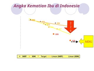 Angka Kematian Ibu di Indonesia
450
421
373
396
390
334
307
225
125
0
50
100
150
200
250
300
350
400
450
500
1980 1985 1990 1995 2000 2005 2010 2015
SKRT SDKI Target Linear (SKRT) Linear (SDKI)
MDG
2
2
6
RPJM
 