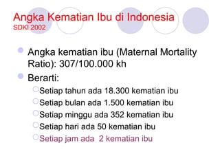 Angka Kematian Ibu di Indonesia
SDKI 2002
Angka kematian ibu (Maternal Mortality
Ratio): 307/100.000 kh
Berarti:
Setiap tahun ada 18.300 kematian ibu
Setiap bulan ada 1.500 kematian ibu
Setiap minggu ada 352 kematian ibu
Setiap hari ada 50 kematian ibu
Setiap jam ada 2 kematian ibu
 