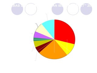 PENYEBAB LANGSUNG KEMATIAN IBU, DATA SKRT'" 2001
Perdarahan
28%
Infeksi
11%
Eklamsia
24%
Abortus
5%
Partus
macet/lama
5%
Emboli Obstetrik
3%
Trauma Obstetrik
5%
Komplikasi
Puerperium
8%
Lain-lain
11%
 