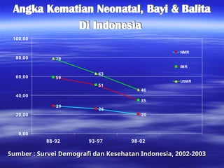 29
26
20
59
51
35
79
63
46
0,00
20,00
40,00
60,00
80,00
100,00
88-92 93-97 98-02
NMR
IMR
U5MR
Angka Kematian Neonatal, Bayi & Balita
Di Indonesia
Sumber : Survei Demografi dan Kesehatan Indonesia, 2002-2003
Sumber : Survei Demografi dan Kesehatan Indonesia, 2002-2003
 