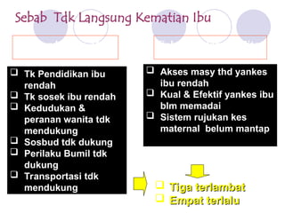 Sebab Tdk Langsung Kematian Ibu
 Tk Pendidikan ibu
Tk Pendidikan ibu
rendah
rendah
 Tk sosek ibu rendah
Tk sosek ibu rendah
 Kedudukan &
Kedudukan &
peranan wanita tdk
peranan wanita tdk
mendukung
mendukung
 Sosbud tdk dukung
Sosbud tdk dukung
 Perilaku Bumil tdk
Perilaku Bumil tdk
dukung
dukung
 Transportasi
Transportasi tdk
tdk
mendukung
mendukung  Tiga terlambat
Tiga terlambat
 Empat terlalu
Empat terlalu
Pemberdayaan Masy
(DEMAND)
Cakupan dan Kualitas
(SUPPLY)
 Akses masy thd yankes
Akses masy thd yankes
ibu rendah
ibu rendah
 Kual & Efektif yankes ibu
Kual & Efektif yankes ibu
blm memadai
blm memadai
 Sistem rujukan kes
Sistem rujukan kes
maternal belum mantap
maternal belum mantap
 