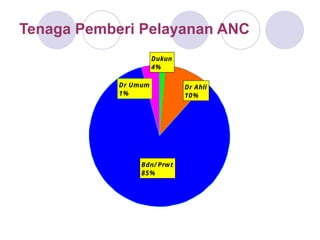 Tenaga Pemberi Pelayanan ANC
Dr Umum
1%
Dukun
4%
Dr Ahli
10%
Bdn/ Prwt
85%
10 Years proceding survey
 