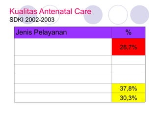 Kualitas Antenatal Care
SDKI 2002-2003
Jenis Pelayanan %
Mendapat info tentang tanda
bahaya
28,7%
Timbang Berat Badan 89,6%
Ukur Tekanan Darah 89,9%
Pemeriksaan Abdomen 95,3%
Pemeriksaan Urine 37,8%
Pemeriksaan Darah 30,3%
 