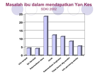 0
5
10
15
20
25
Masalah ibu dalam mendapatkan Yan Kes
SDKI 2002
 